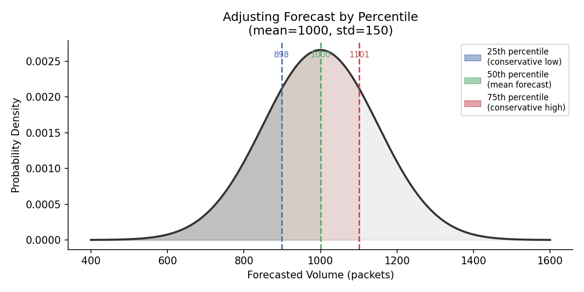 Forecast uncertainty visualization showing a normal distribution with vertical lines at the 25th, 50th, and 75th percentiles
