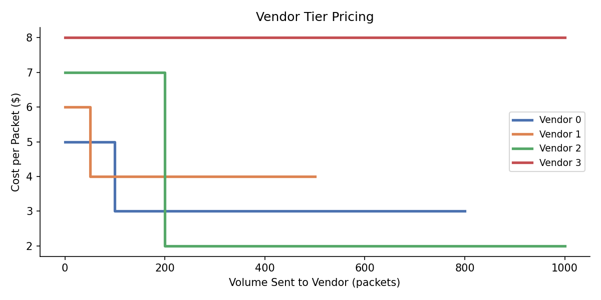 Step chart showing cost per packet vs volume for each vendor across their pricing tiers