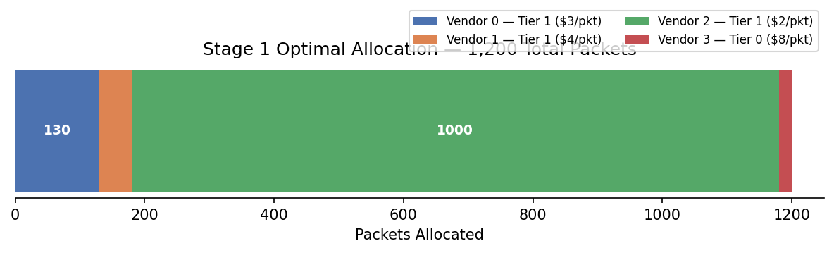 Horizontal stacked bar chart showing the optimal packet allocation across the four vendors