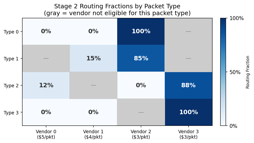 Heatmap showing routing fractions by packet type and vendor, with gray cells indicating ineligible vendor-packet combinations