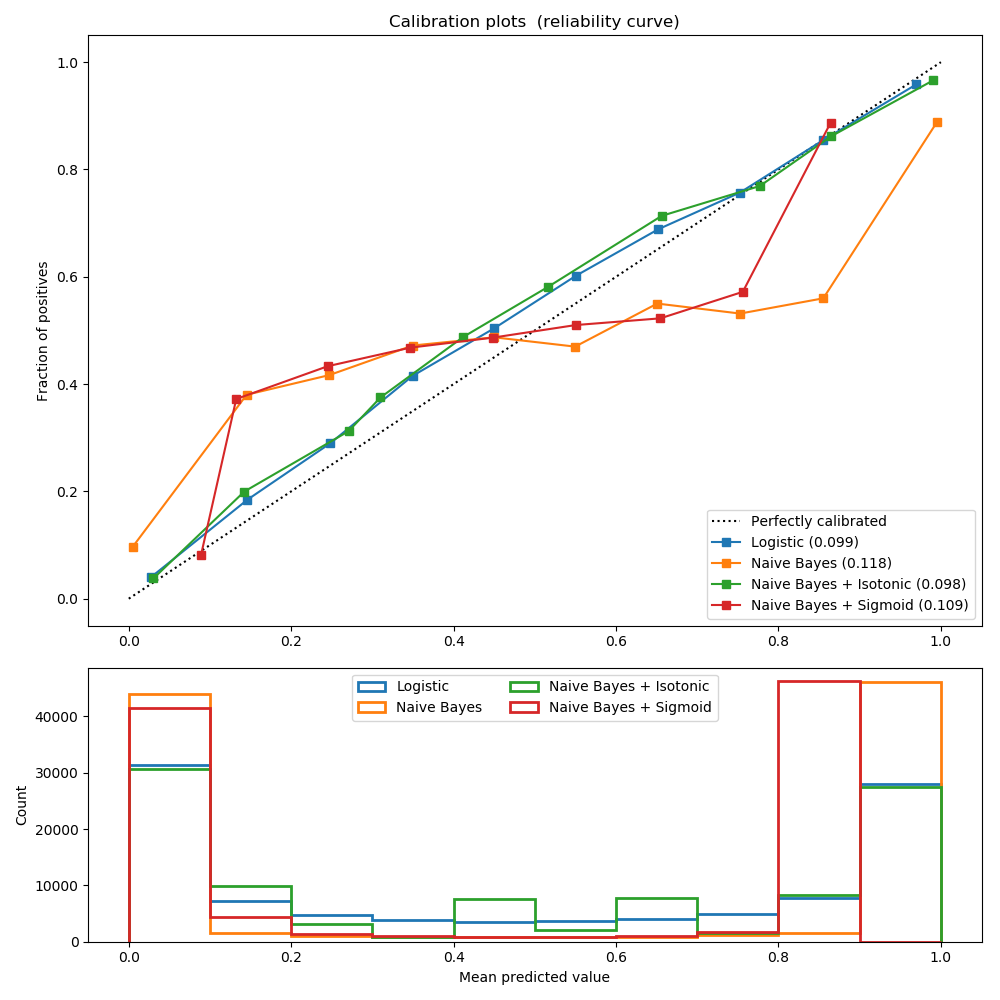 https://scikit-learn.org/stable/auto_examples/calibration/plot_compare_calibration.html