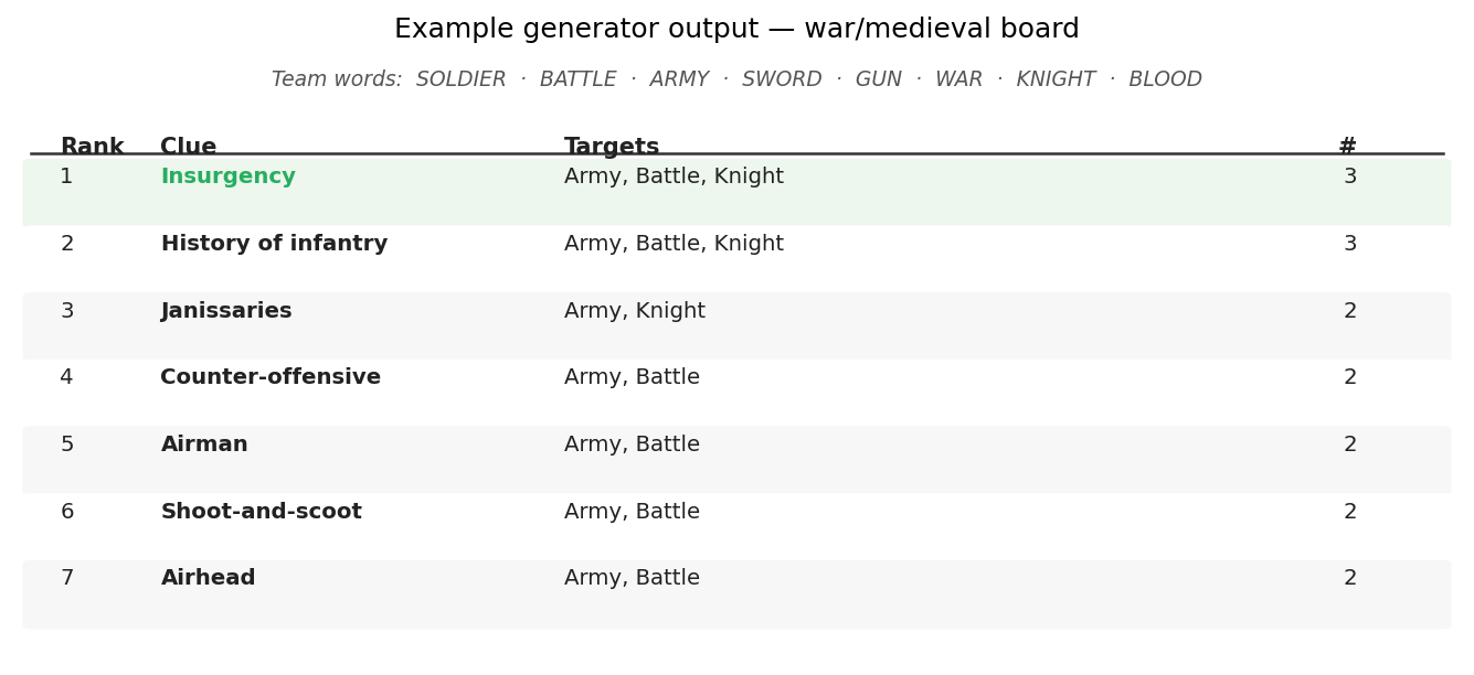 Table showing top 7 clues for a board with SOLDIER, BATTLE, ARMY, SWORD, GUN, WAR, KNIGHT, BLOOD — top result is Insurgency connecting Army, Battle, Knight