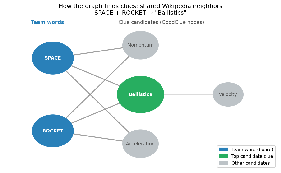 Network diagram showing SPACE and ROCKET as blue team-word nodes, both connected to a green Ballistics candidate node, with other gray candidate nodes also visible