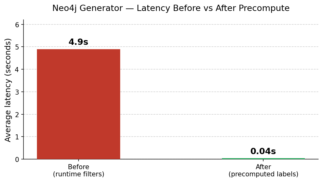 Bar chart: before 4.9s average latency, after 0.04s