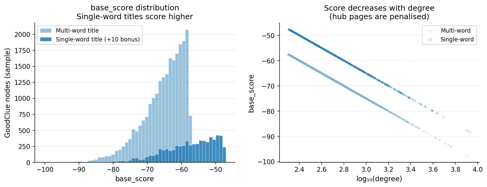 Two-panel chart: left shows a histogram of base_score with single-word titles shifted right vs multi-word titles; right shows score vs log-degree scatter confirming the linear relationship